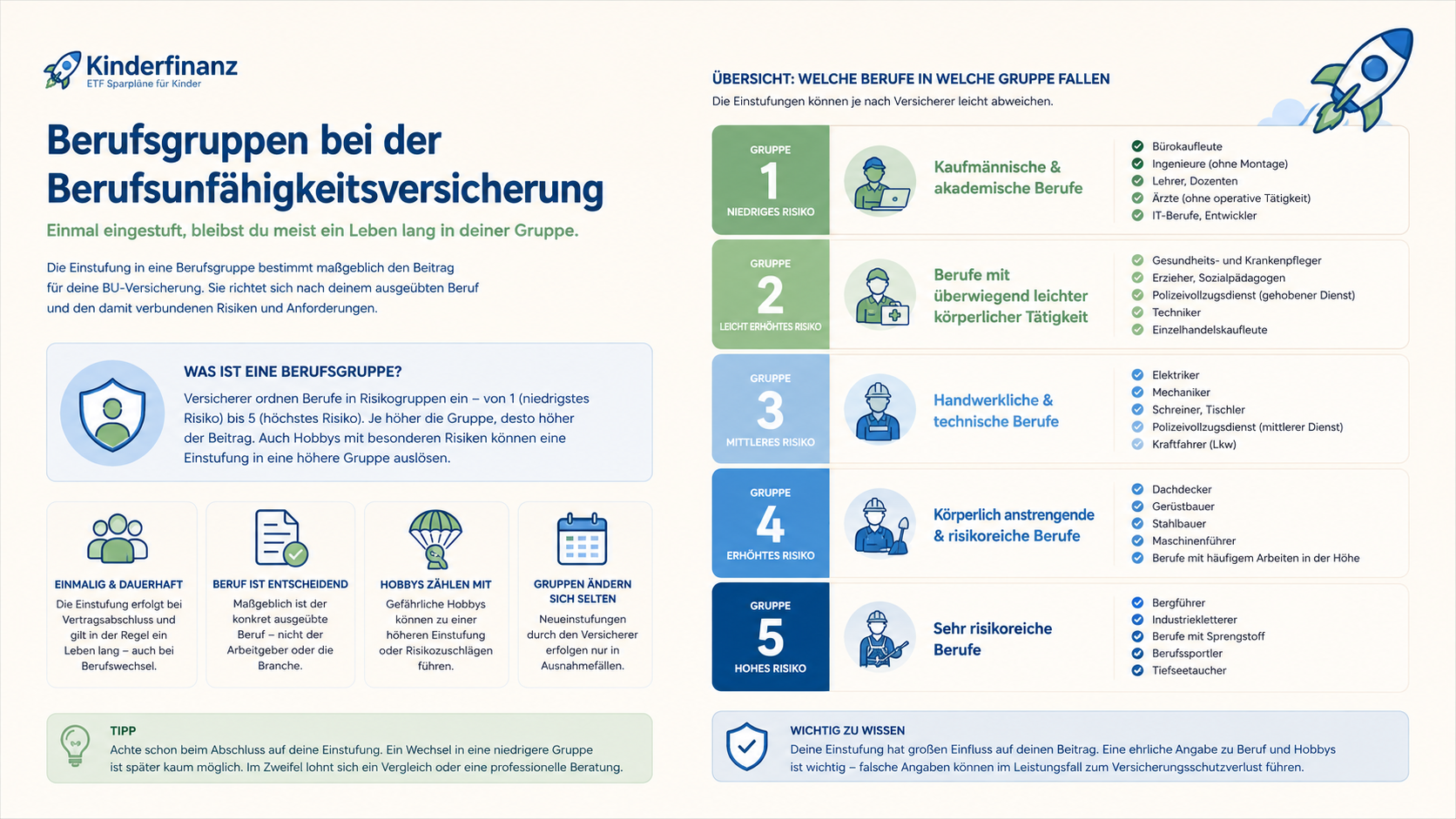 Grafik: Berufsgruppen bei der Berufsunfähigkeitsversicherung, fünf Risikogruppen von niedrigem bis hohem Risiko mit Beispielberufen je Gruppe