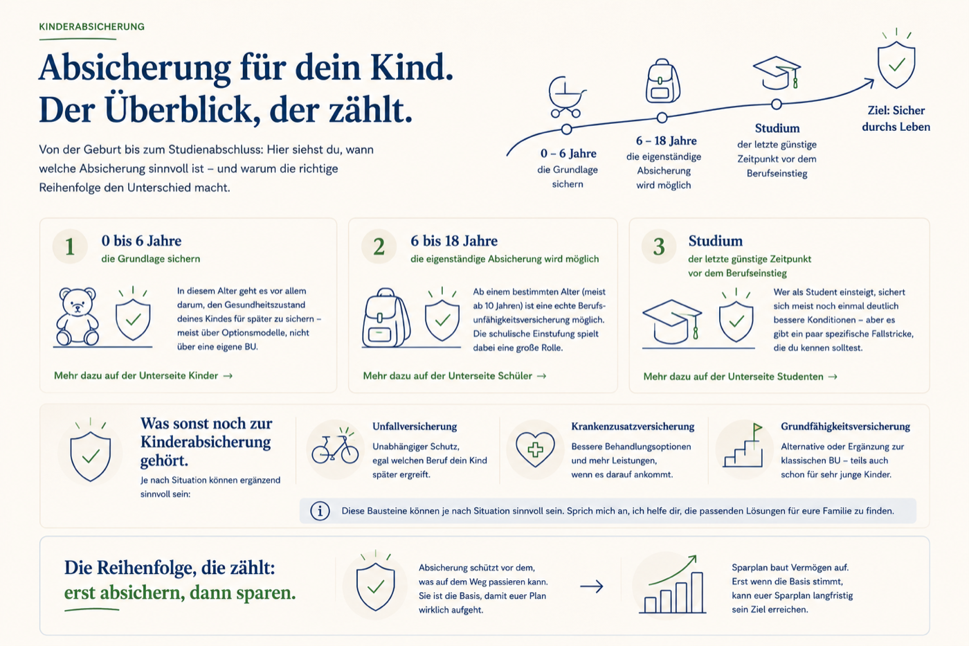 Grafik: Absicherung für dein Kind, der Überblick, der zählt, Zeitachse von 0 bis 6 Jahren über 6 bis 18 Jahre und Studium bis zum sicheren Ziel