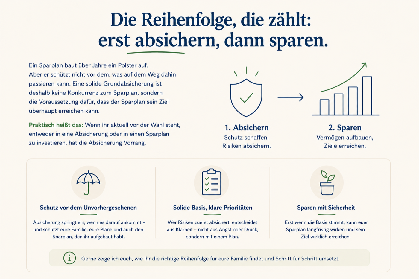 Grafik: Die Reihenfolge, die zählt, erst absichern dann sparen, Schutz vor dem Unvorhergesehenen, solide Basis und Sparen mit Sicherheit