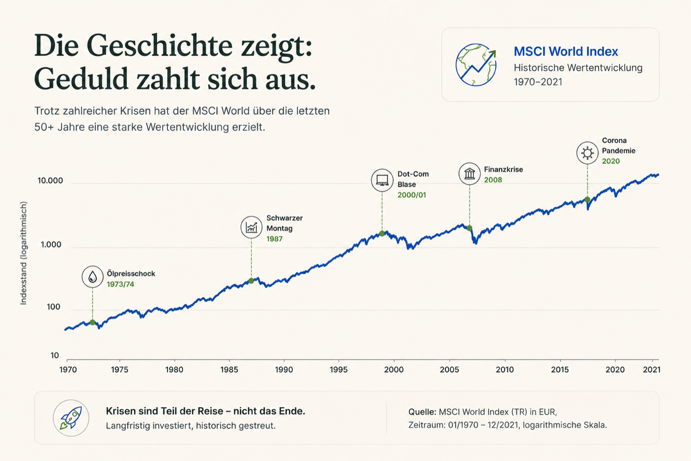 Grafik: Historische Wertentwicklung des MSCI World Index von 1970 bis 2021 mit markierten Krisen