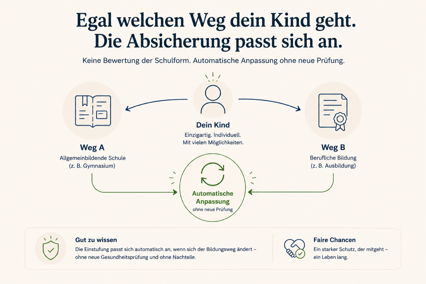 Grafik: Egal welchen Weg dein Kind geht, die Absicherung passt sich automatisch an, ohne neue Gesundheitsprüfung