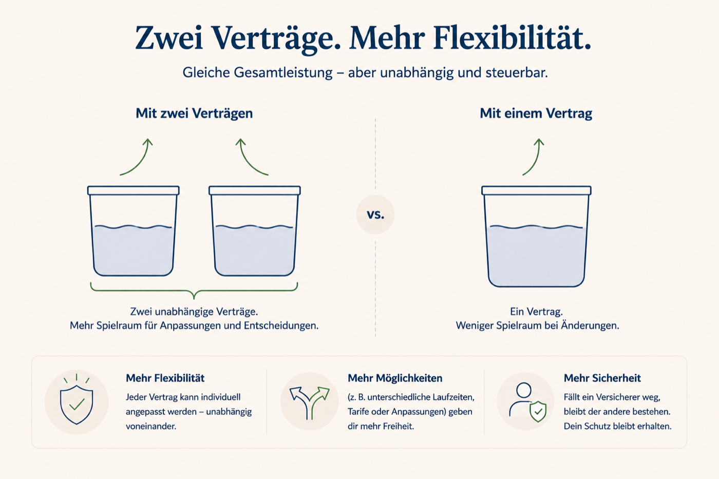 Grafik: Zwei Verträge, mehr Flexibilität, gleiche Gesamtleistung aber unabhängig und steuerbar im Vergleich zu einem Vertrag